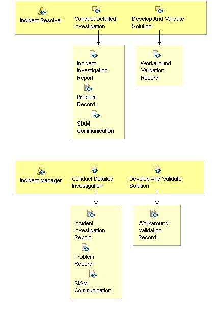 Activity detail diagram: 02.04 - Diagnose Incident And Develop Solution